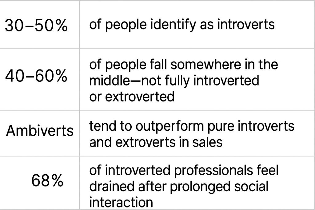 Personality stats ambiverts introverts extroverts